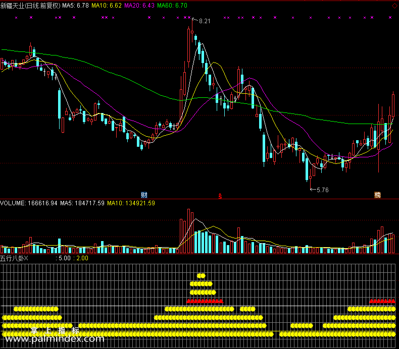 【通达信免费源码】五行八卦图指标副图 波段 无未来函数 操盘控盘