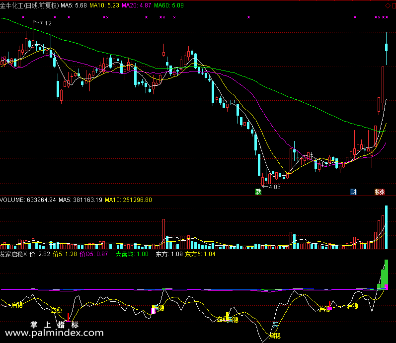 【通达信免费源码】发家启稳指标副图 波段 短线 买卖点