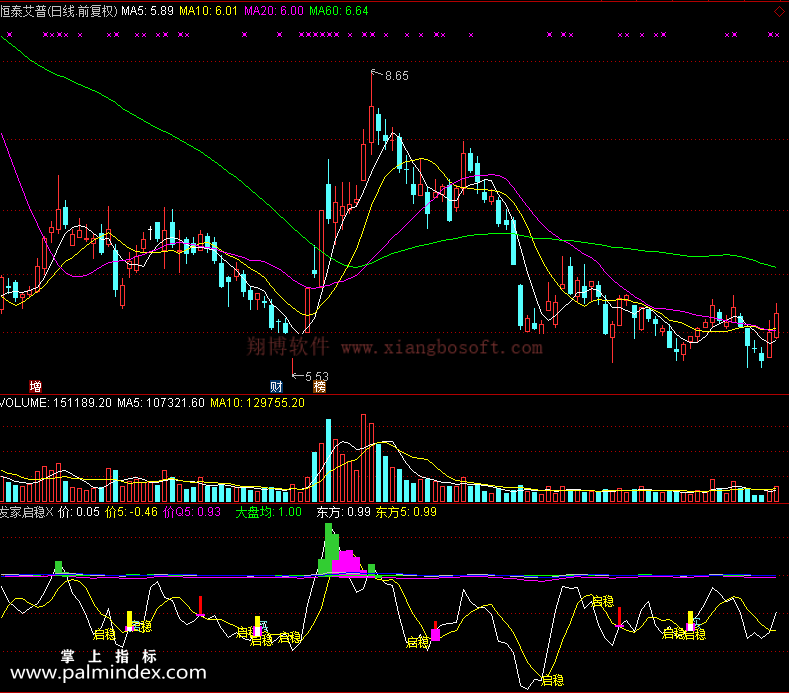 【通达信免费源码】发家启稳指标副图 波段 短线 买卖点