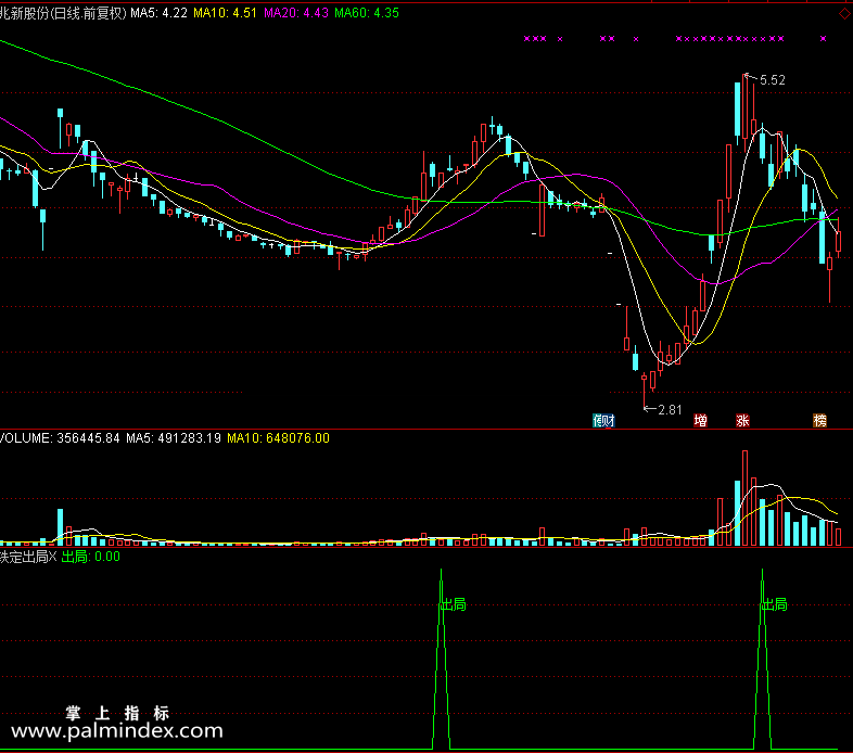 【通达信免费源码】铁定出局指标副图 波段 无未来函数 短线 抄底逃顶