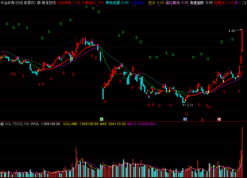 精准短线,天下无双的主图（通达信公式 主图 源码 测试图）