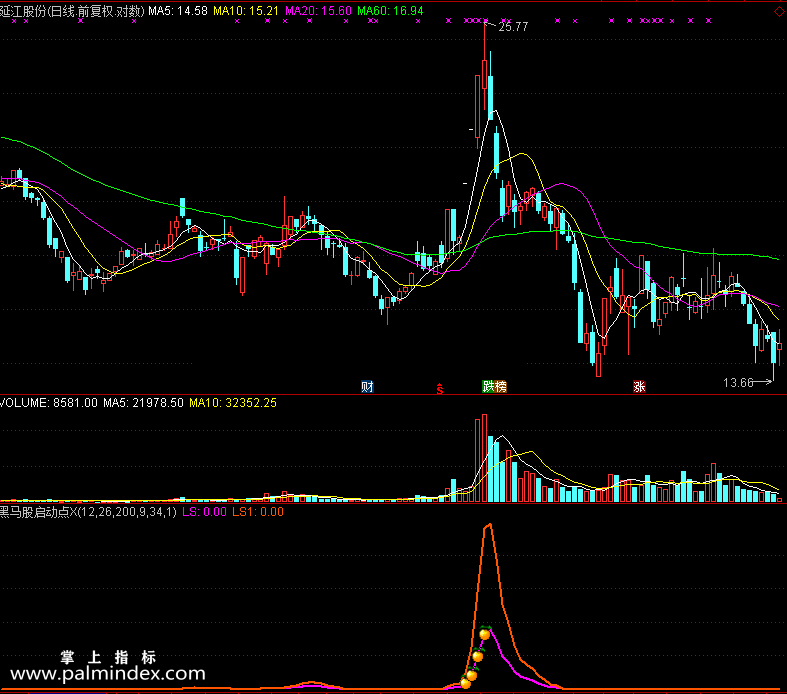 【通达信免费源码】黑马股启动点指标 副图 波段 无未来函数 短线 买卖点