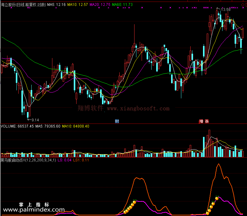 【通达信免费源码】黑马股启动点指标 副图 波段 无未来函数 短线 买卖点