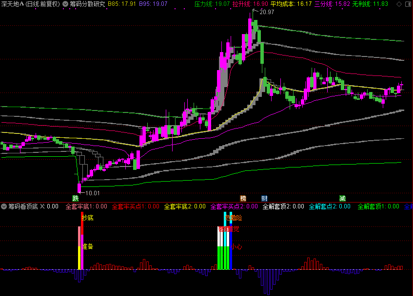 筹码分散研究（通达信公式 主图 源码 测试图）