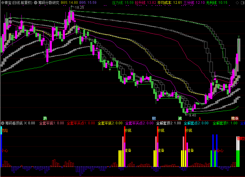 筹码分散研究（通达信公式 主图 源码 测试图）