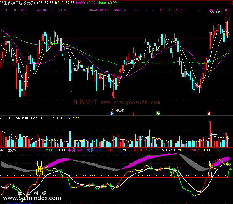 【通达信免费源码】买卖趋势指标副图 波段 短线 买卖点