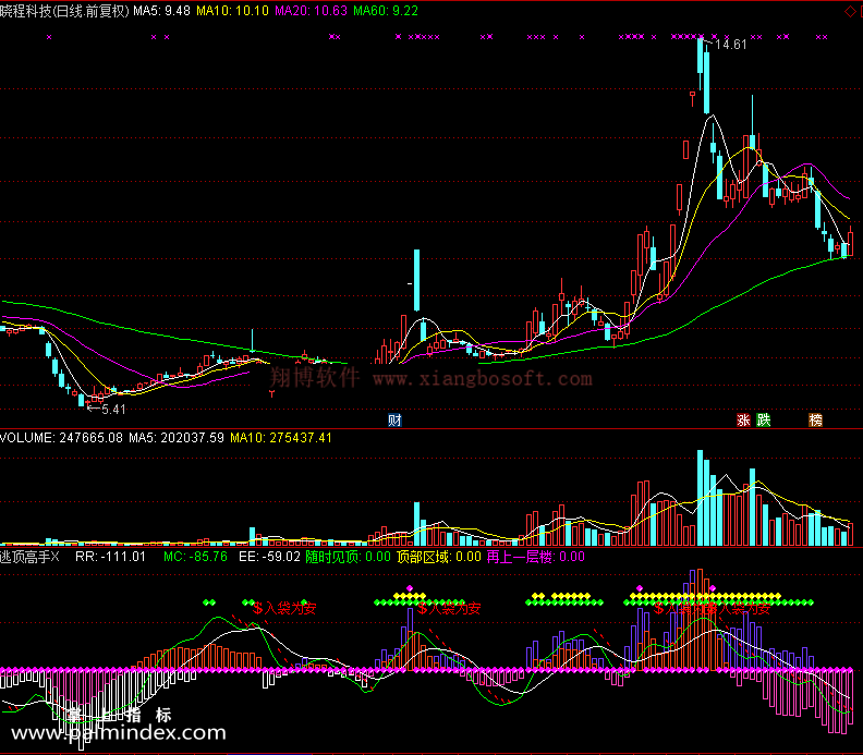 【通达信免费源码】逃顶高手指标副图 波段 无未来函数 短线 买卖点