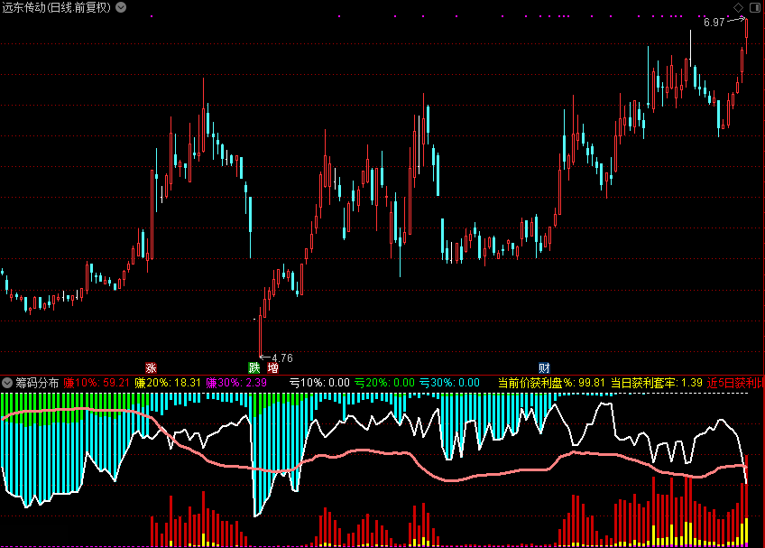 筹码分布,筹码类公式（通达信公式 副图 源码 测试图）