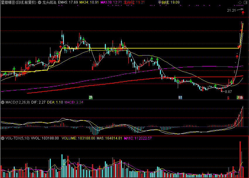 龙头战法，专门捕捉强势个股龙头成功率极大（通达信公式 主图 源码 测试图）使用方法