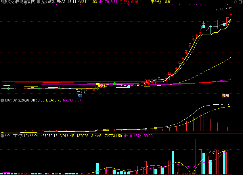 龙头战法，专门捕捉强势个股龙头成功率极大（通达信公式 主图 源码 测试图）使用方法