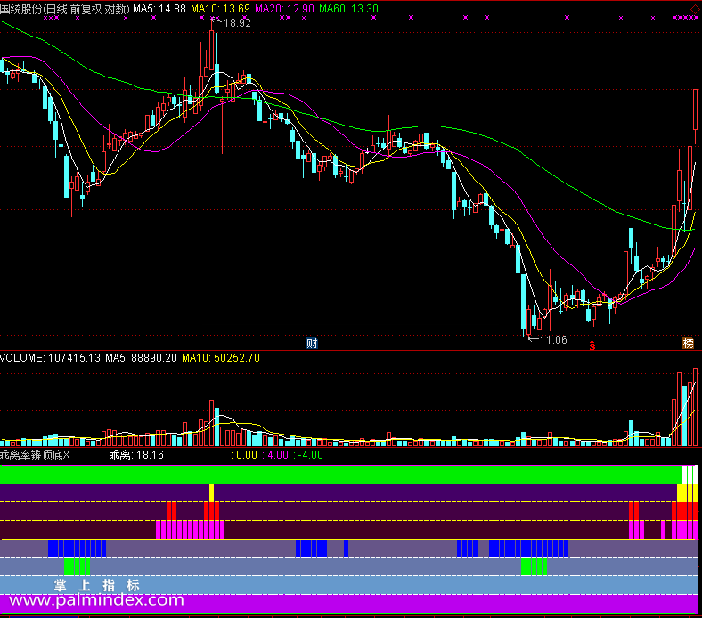 【通达信免费源码】乖离率辨顶底指标副图 波段 无未来函数 短线 抄底逃顶