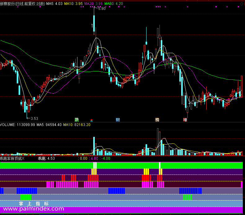 【通达信免费源码】乖离率辨顶底指标副图 波段 无未来函数 短线 抄底逃顶