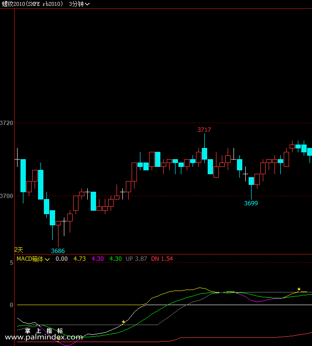 【文华财经】MACD箱体-副图指标公式