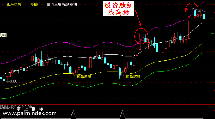 【通达信指标】极品波段压力支撑-预警选股指标公式