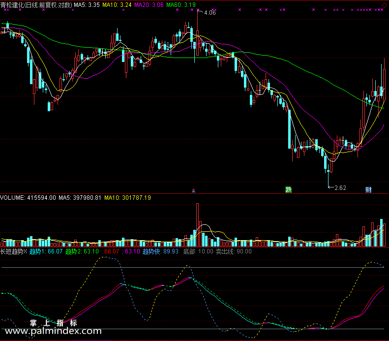 【通达信免费源码】长短趋势指标副图 波段 无未来函数 短线 买卖点