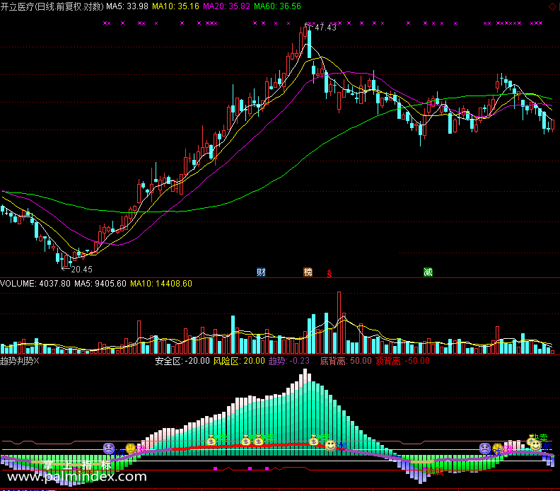 【通达信免费源码】趋势判势指标副图 波段 无未来函数 短线 买卖点 趋势