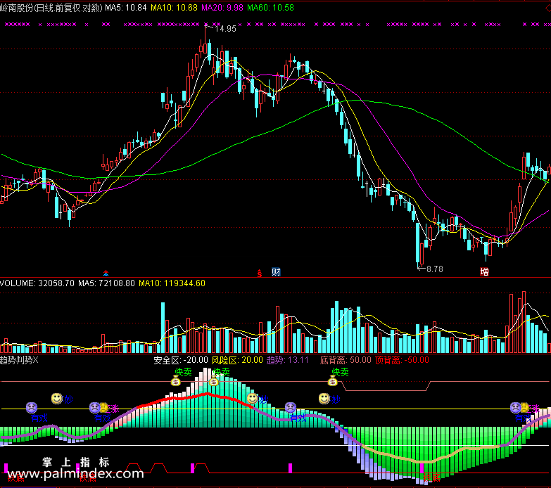 【通达信免费源码】趋势判势指标副图 波段 无未来函数 短线 买卖点 趋势