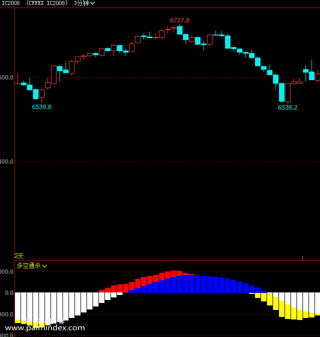 【文华财经】多空通杀-副图指标公式
