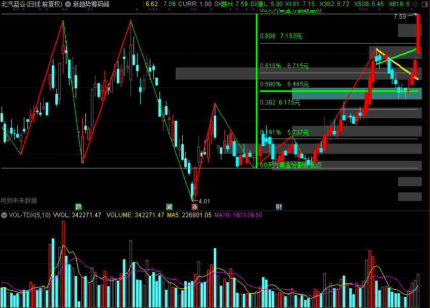 反转上升结构趋势，波段类（通达信公式 副图 源码 测试图）一个很好的划线主图，新趋势筹码峰+60天内最高低点黄金分割