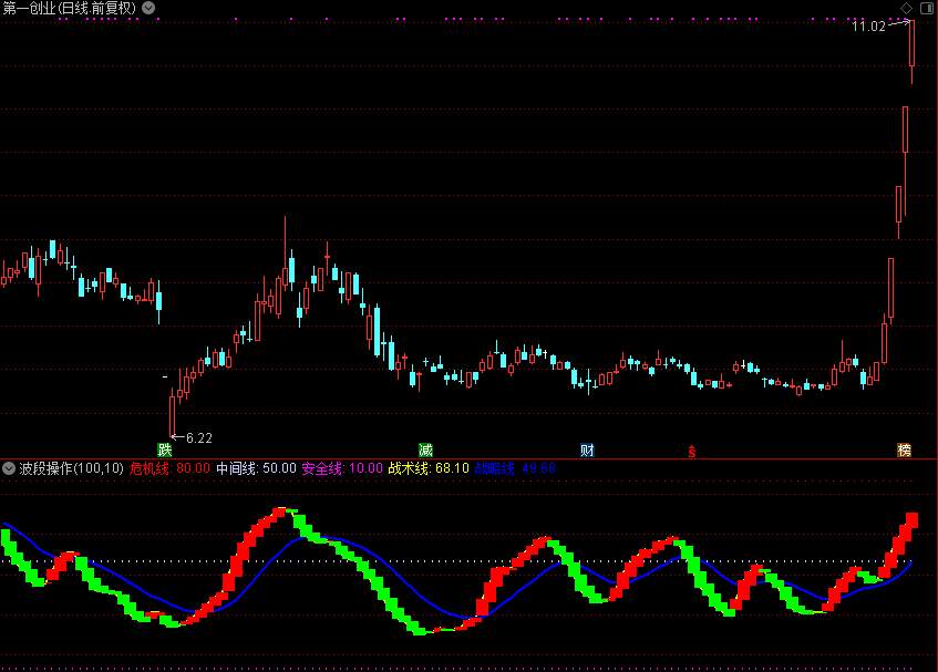 波段操作（通达信公式 副图 源码 测试图）危机线 安全线 战术线 战略线