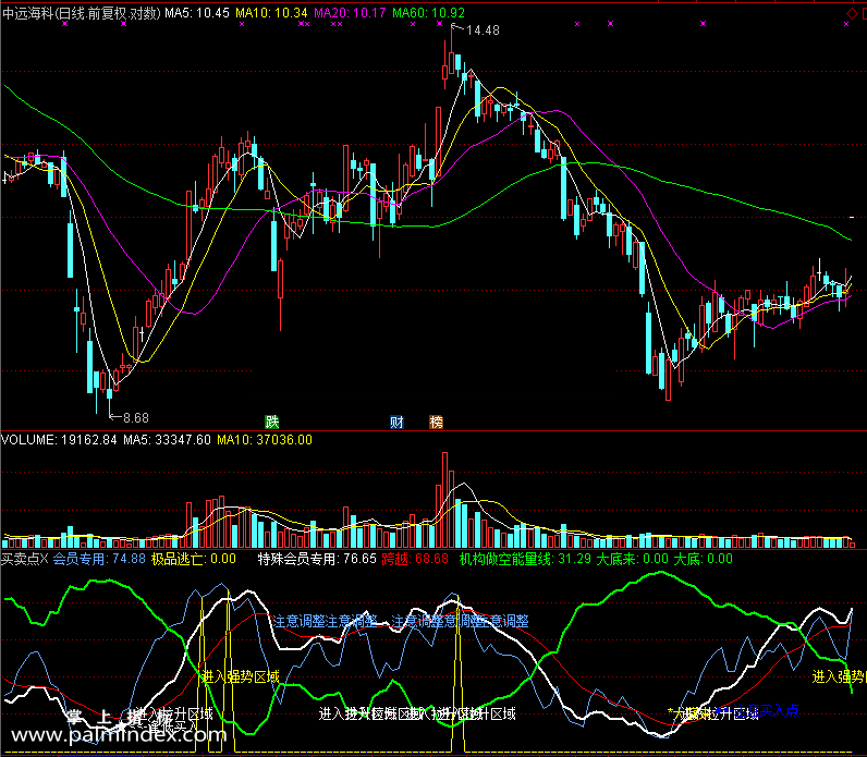 【通达信免费源码】买卖点指标副图 波段 短线 买卖点