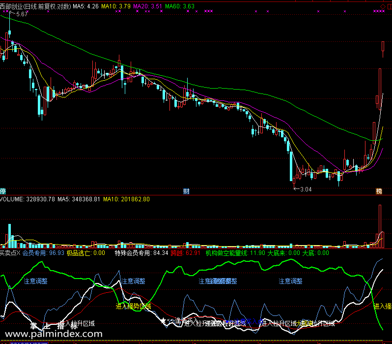【通达信免费源码】买卖点指标副图 波段 短线 买卖点