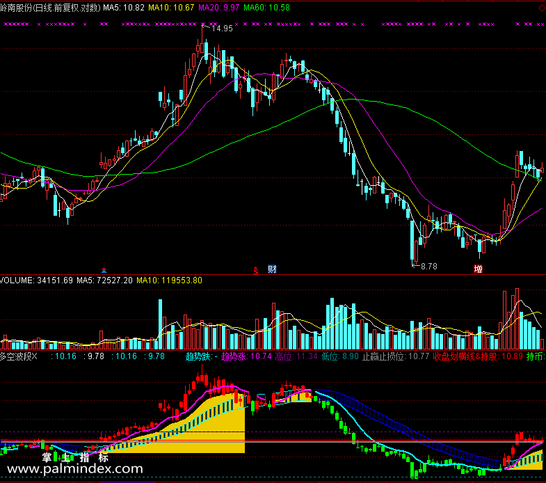 【通达信免费源码】多空波段指标副图 波段 短线 买卖点 操盘控盘
