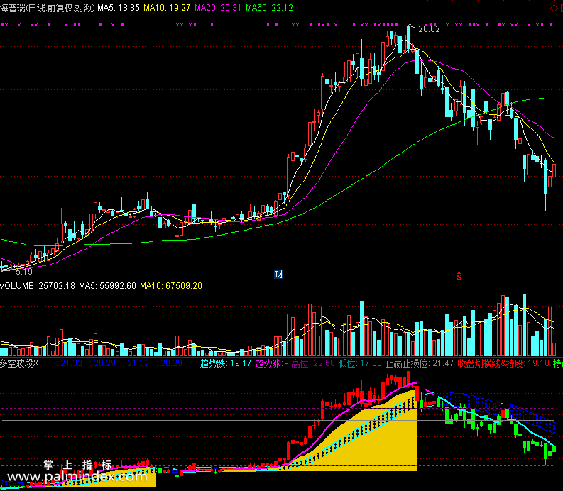 【通达信免费源码】多空波段指标副图 波段 短线 买卖点 操盘控盘