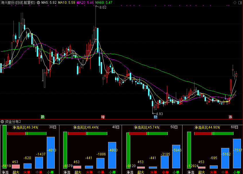 资金分布（通达信公式 副图 源码 测试图）