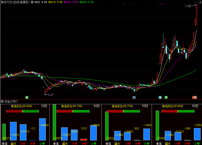 资金分布（通达信公式 副图 源码 测试图）