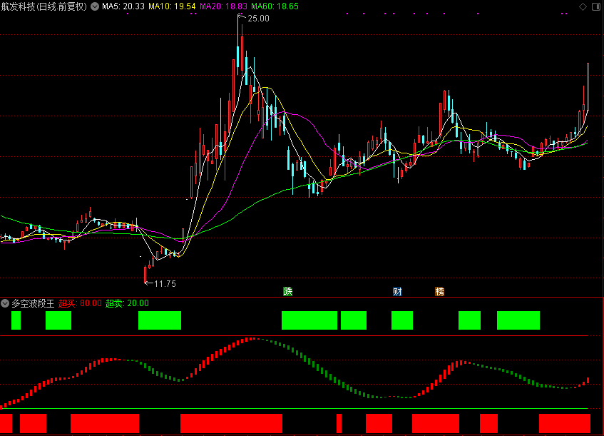 多空波段王,波段公式（通达信公式 副图 源码 测试图）
