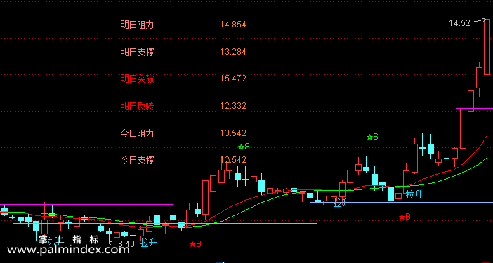 【通达信指标】实战芙蓉-主图选股指标公式