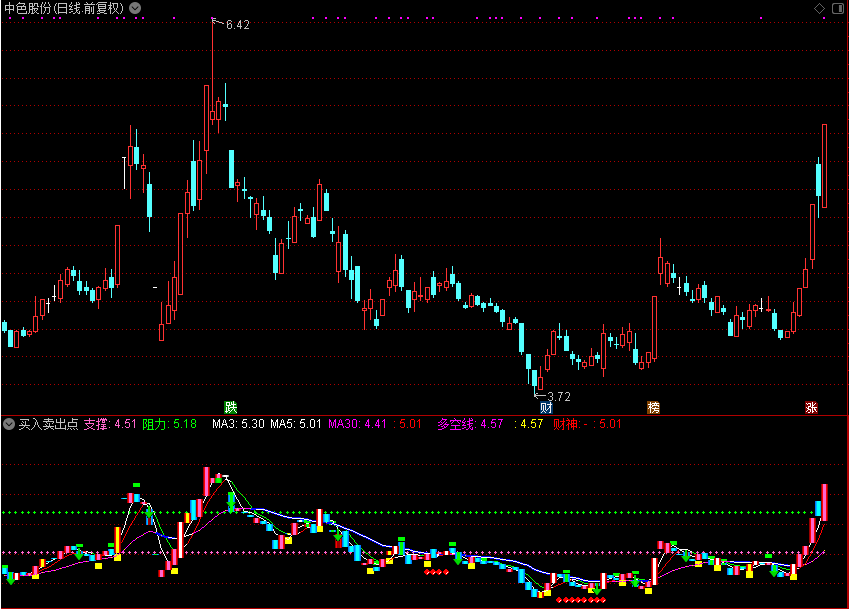 买入卖出点，黄色底部就是买入点成功率80%-90%（通达信公式 副图 源码 测试图）