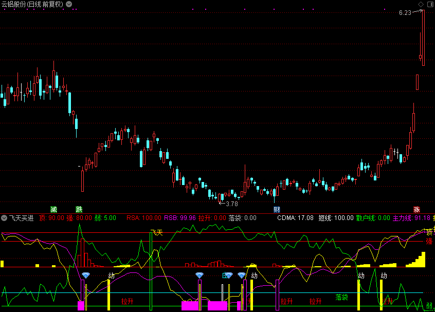 飞天买进，实战性很强（通达信公式 副图 源码 测试图）