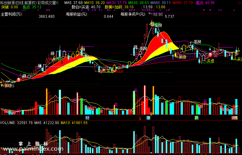 【通达信免费源码】彩带成交量指标主图 波段 短线 买卖点 操盘控盘 成交量