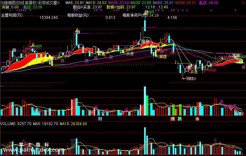 【通达信免费源码】彩带成交量指标主图 波段 短线 买卖点 操盘控盘 成交量