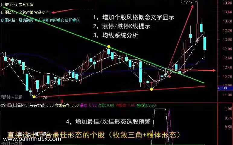 【通达信指标】画线波浪突破-智能自动画线收敛三角突破w底形的共振选股指标公式