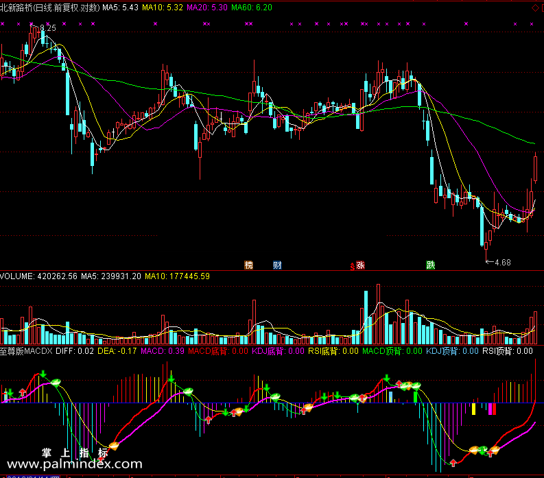 【通达信免费源码】机构至尊版MACD指标副图 MACD指标 波段 无未来函数 短线