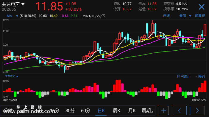 【通达信指标】主力多空-副图选股指标公式（手机+电脑）