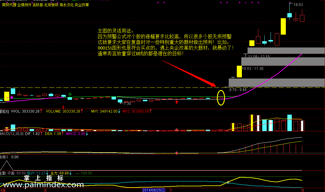 【通达信指标】破晓战法-内附2主4副+独创选股2=8个指标公式