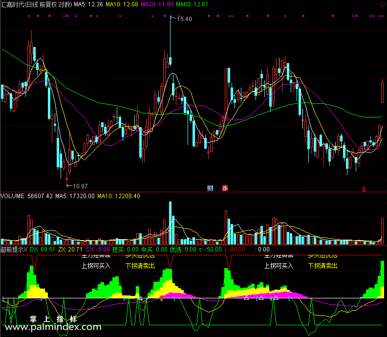 【通达信免费源码】超前提示指标副图 波段 无未来函数 短线 买卖点