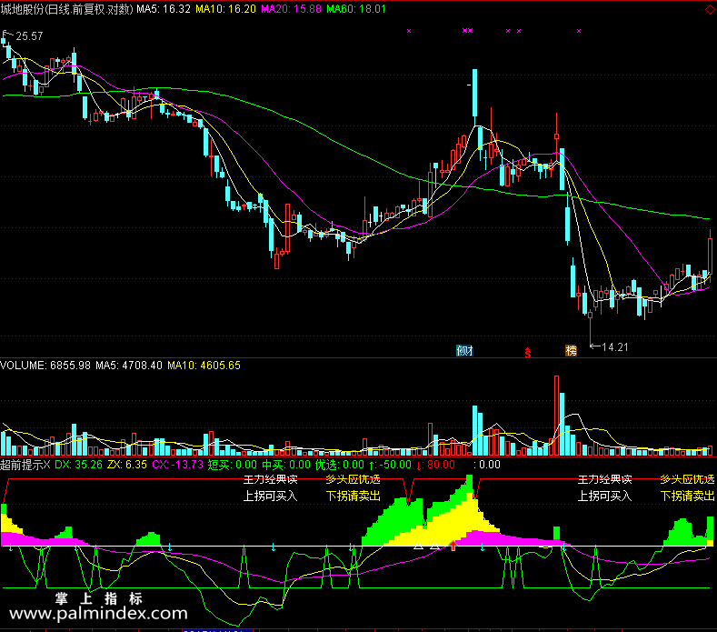 【通达信免费源码】超前提示指标副图 波段 无未来函数 短线 买卖点