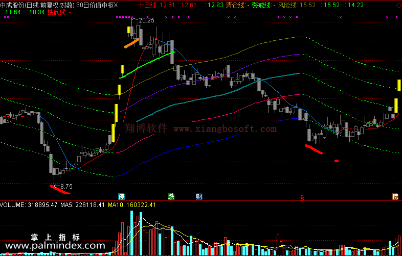 【通达信免费源码】60日价值中枢指标主图 波段 无未来函数 短线 买卖点
