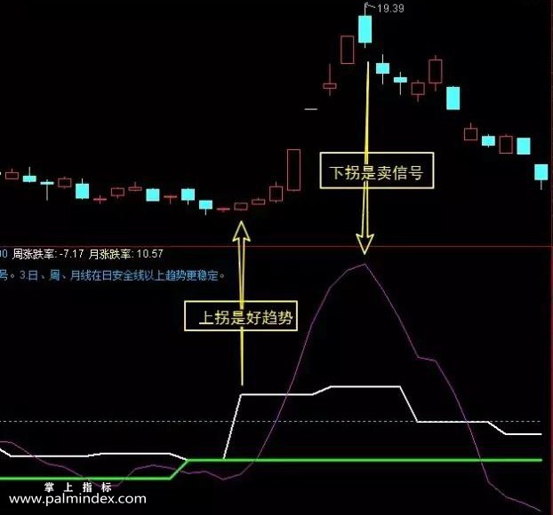 【通达信指标】行情超前提醒-白色或绿色拐头猛力向上就表示有行情不久产生 穿的越高 表示行情越大买点指标公式