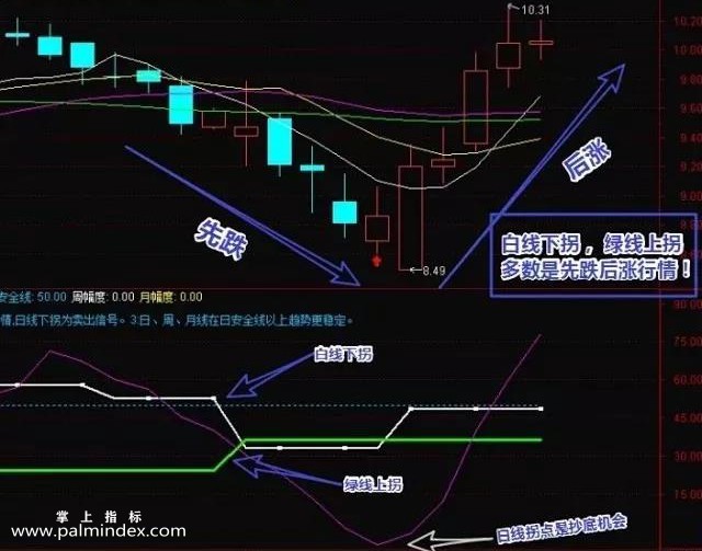 【通达信指标】行情超前提醒-白色或绿色拐头猛力向上就表示有行情不久产生 穿的越高 表示行情越大买点指标公式