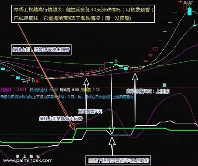 【通达信指标】行情超前提醒-白色或绿色拐头猛力向上就表示有行情不久产生 穿的越高 表示行情越大买点指标公式