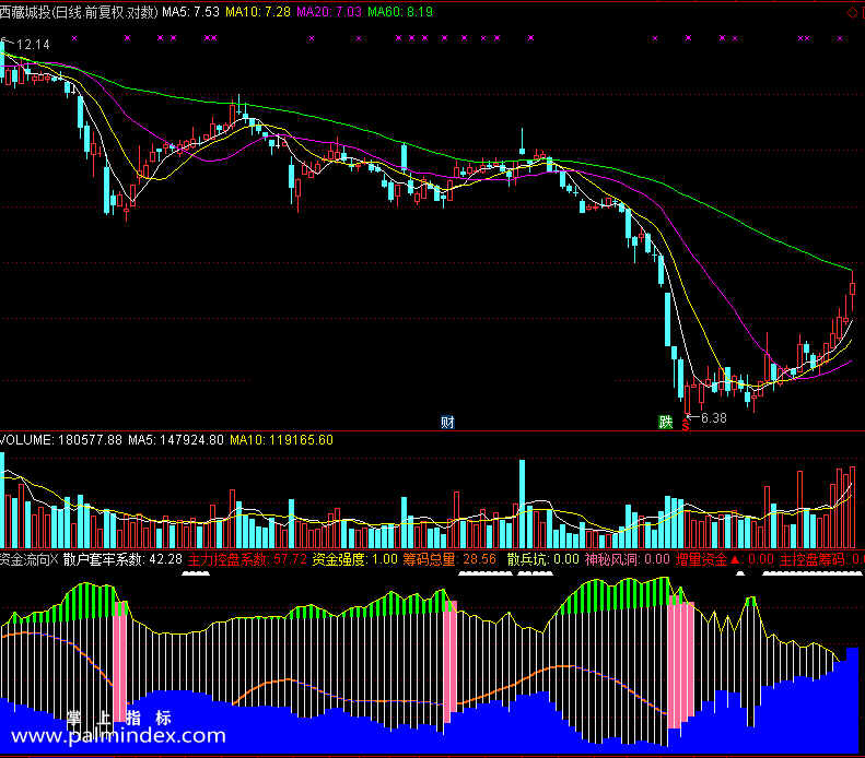 【通达信免费源码】资金流向指标副图 资金流向 波段 短线 买卖点 操盘控盘