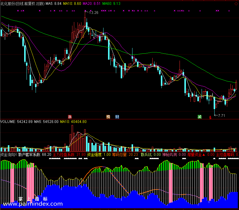 【通达信免费源码】资金流向指标副图 资金流向 波段 短线 买卖点 操盘控盘