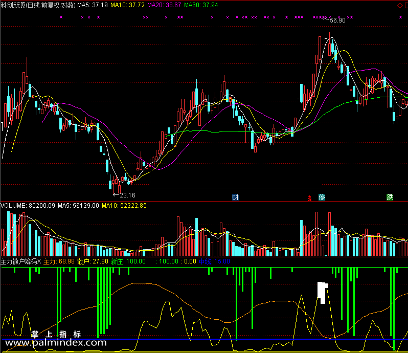 【通达信免费源码】主力散户筹码指标副图 筹码 操盘控盘