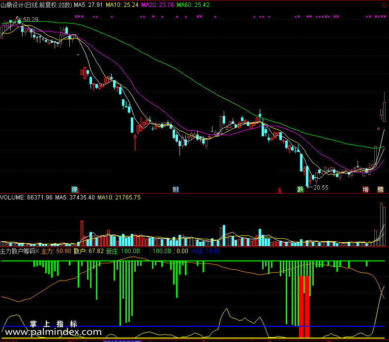 【通达信免费源码】主力散户筹码指标副图 筹码 操盘控盘
